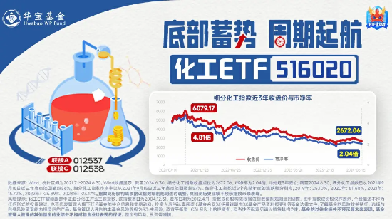 鋰電走強(qiáng)，化工ETF（516020）盤中上探1.15%，沖擊日線兩連陽(yáng)！機(jī)構(gòu)：化工行業(yè)景氣度有望邊際回暖