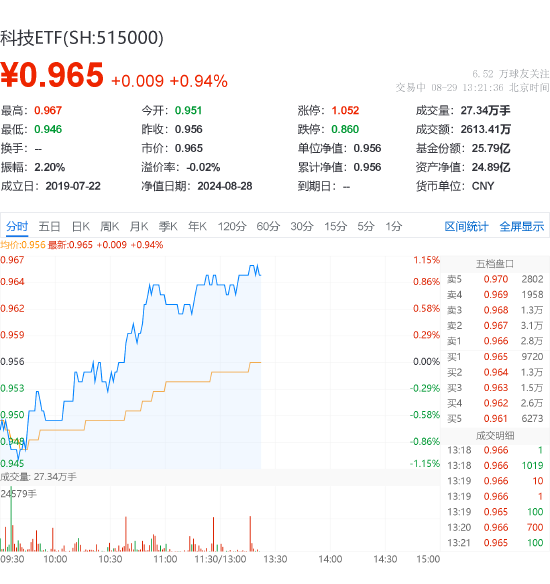 科技龍頭午后走高，科技ETF（515000）反彈上漲1%，機(jī)構(gòu)：聚焦數(shù)字化、智能化和信創(chuàng)三大投資主線  第2張