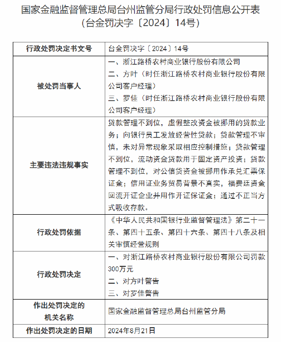 浙江路橋農(nóng)村商業(yè)銀行被罰300萬：因向銀行員工發(fā)放經(jīng)營性貸款等七項違法違規(guī)事實  第1張