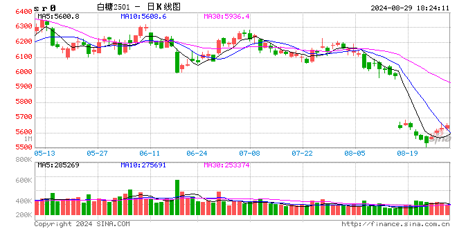 巴西：截至8月28日當(dāng)周港口待運(yùn)糖數(shù)量增至391萬(wàn)噸