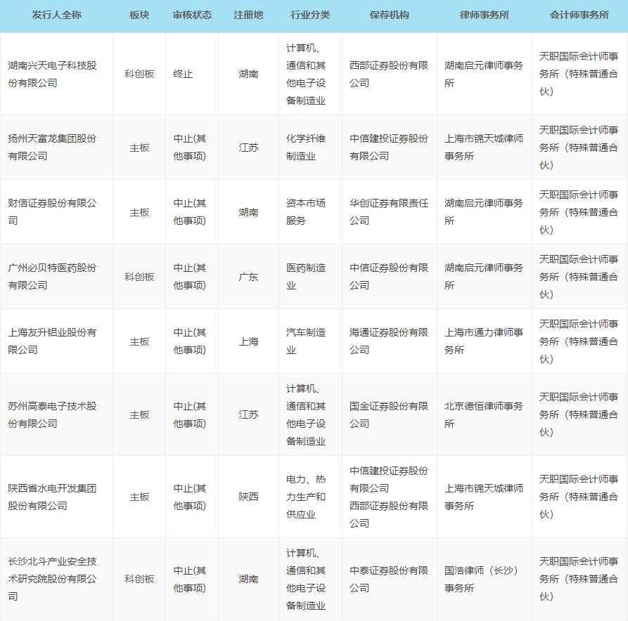 被暫停證券服務(wù)業(yè)務(wù)6個(gè)月 天職國(guó)際31個(gè)在審項(xiàng)目集體擱淺