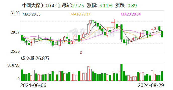 中國太保：上半年凈利潤251.32億元 同比增長37.1%