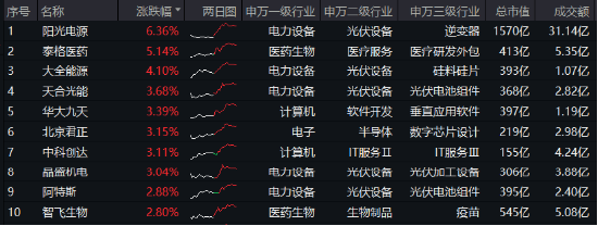 光伏雄起的原因或已找到！陽(yáng)光電源漲超6%，硬科技寬基——雙創(chuàng)龍頭ETF（588330）最高上探1．43%  第1張