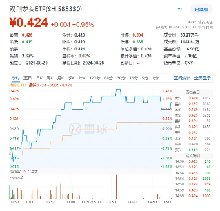 光伏雄起的原因或已找到！陽(yáng)光電源漲超6%，硬科技寬基——雙創(chuàng)龍頭ETF（588330）最高上探1．43%  第2張