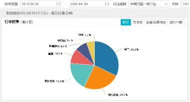 光伏雄起的原因或已找到！陽(yáng)光電源漲超6%，硬科技寬基——雙創(chuàng)龍頭ETF（588330）最高上探1．43%  第4張