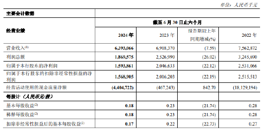 鄭州銀行：上半年實(shí)現(xiàn)歸母凈利潤(rùn)15.94億元 同比下降22.12%