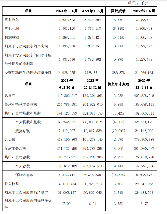 西安銀行：上半年實(shí)現(xiàn)歸母凈利潤13.37億元 同比增長0.31%  第1張