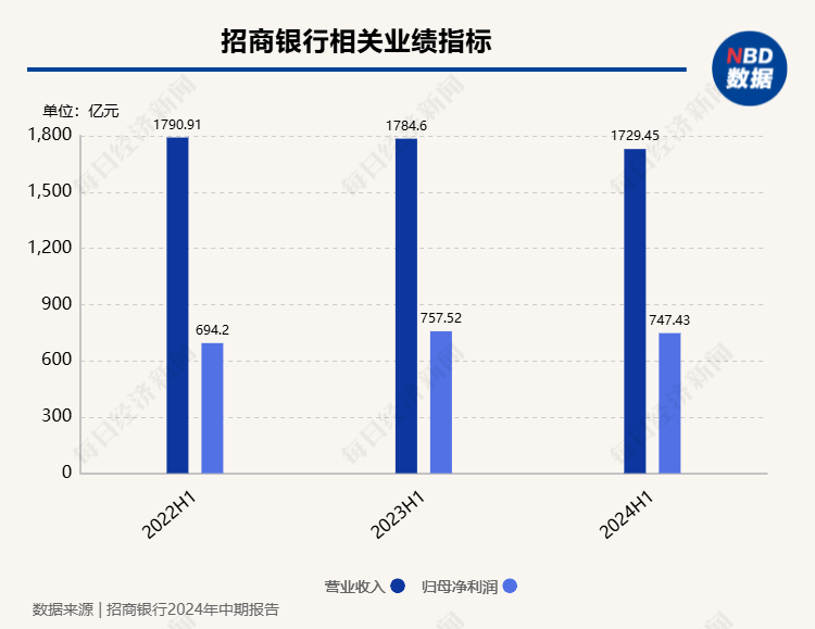 招行上半年凈利747.43億降1.33%，零售定期存款較上年末增長(zhǎng)近兩成