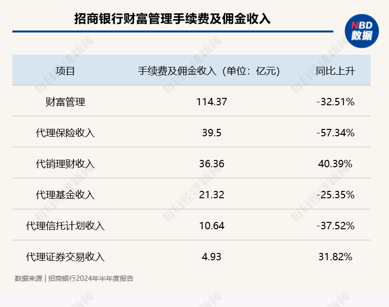 招行上半年凈利747.43億降1.33%，零售定期存款較上年末增長(zhǎng)近兩成