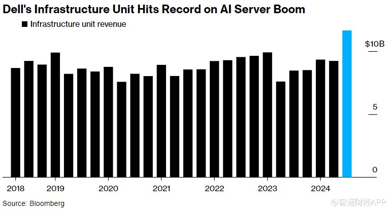 AI服務器銷售火爆 戴爾Q2業(yè)績超預期