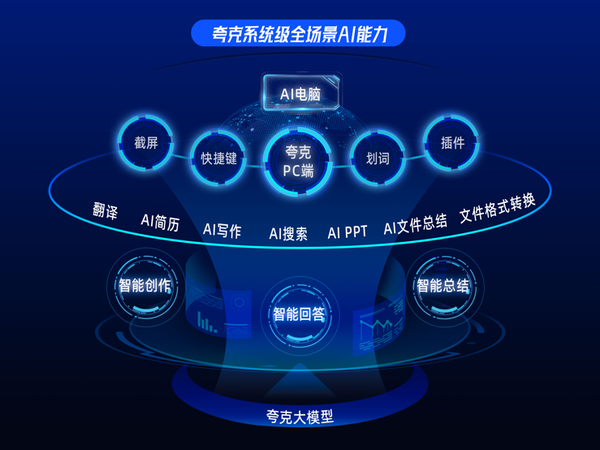 夸克登頂多個權(quán)威榜單，全新PC端打造“系統(tǒng)級全場景AI”能力