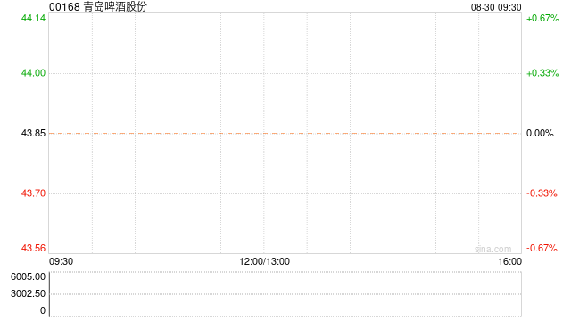 青島啤酒股份發(fā)布中期業(yè)績(jī) 歸母凈利潤(rùn)36.42億元同比增長(zhǎng)6.31%