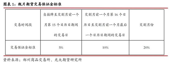 【光大期貨】瓶片期貨（PR）上市首日策略：逢高空近月合約  第3張