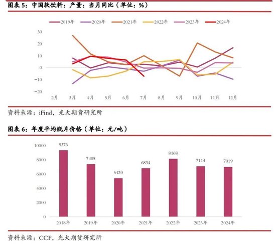 【光大期貨】瓶片期貨（PR）上市首日策略：逢高空近月合約  第6張