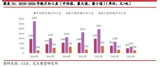 【光大期貨】瓶片期貨（PR）上市首日策略：逢高空近月合約  第8張