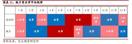 【光大期貨】瓶片期貨（PR）上市首日策略：逢高空近月合約  第9張