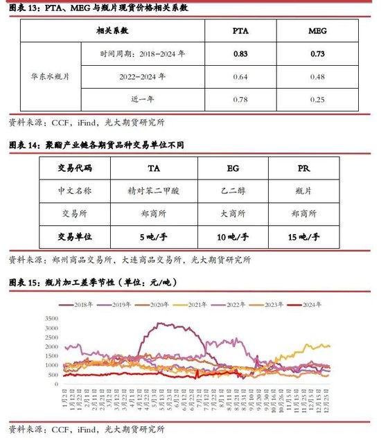 【光大期貨】瓶片期貨（PR）上市首日策略：逢高空近月合約  第11張