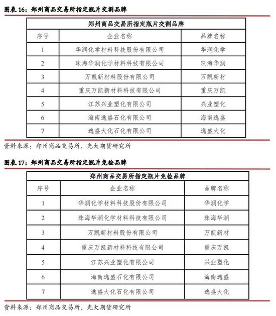 【光大期貨】瓶片期貨（PR）上市首日策略：逢高空近月合約  第12張