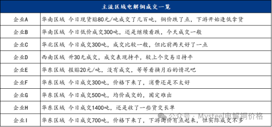 Mysteel日?qǐng)?bào)：銅價(jià)回落 電解銅現(xiàn)貨市場(chǎng)消費(fèi)回升有限