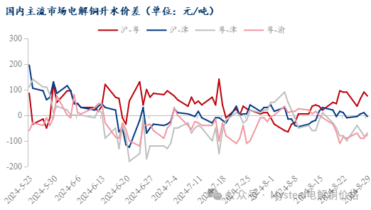 Mysteel日?qǐng)?bào)：銅價(jià)回落 電解銅現(xiàn)貨市場(chǎng)消費(fèi)回升有限