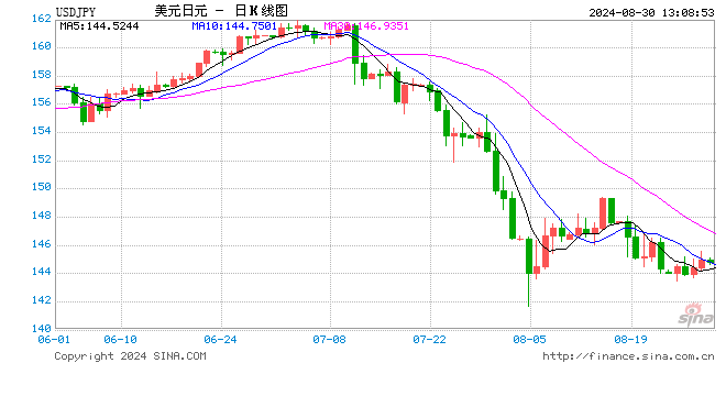 東京8月通脹加速升溫 日本央行加息穩(wěn)了？  第2張