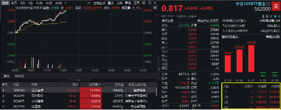 中報業(yè)績提振，核心資產(chǎn)反攻，器械巨頭飆升逾11%！中證100ETF基金（562000）放量漲2%，巨量資金提前埋伏