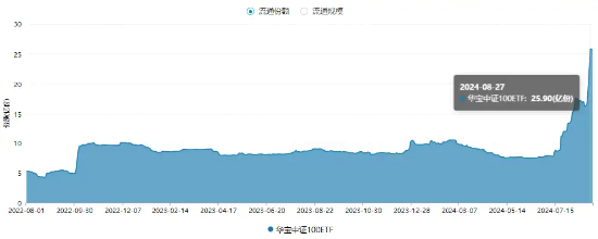 中報業(yè)績提振，核心資產(chǎn)反攻，器械巨頭飆升逾11%！中證100ETF基金（562000）放量漲2%，巨量資金提前埋伏