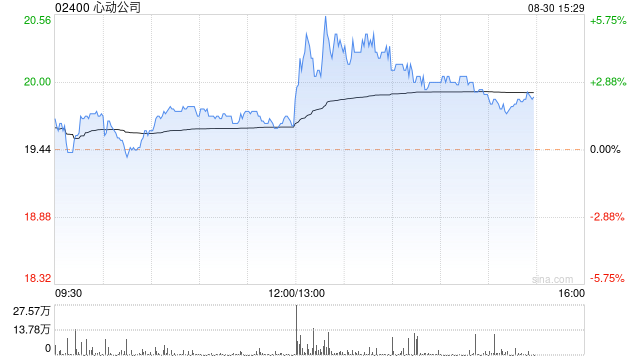心動(dòng)公司發(fā)布中期業(yè)績(jī) 權(quán)益持有人應(yīng)占溢利2.05億元同比大幅增加127.4%