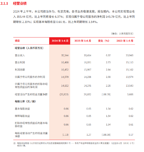 北京銀行：上半年凈利潤145.79億元 同比增長2.39%  第1張