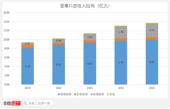 超7成資產(chǎn)是現(xiàn)金，老牌牙膏廠登康口腔業(yè)績(jī)穩(wěn)、肯分紅，但線上乏力、增長(zhǎng)堪憂  第10張