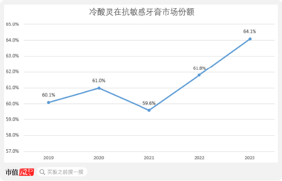 超7成資產(chǎn)是現(xiàn)金，老牌牙膏廠登康口腔業(yè)績(jī)穩(wěn)、肯分紅，但線上乏力、增長(zhǎng)堪憂  第12張