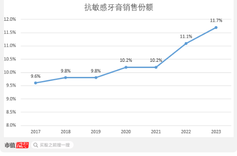 超7成資產(chǎn)是現(xiàn)金，老牌牙膏廠登康口腔業(yè)績(jī)穩(wěn)、肯分紅，但線上乏力、增長(zhǎng)堪憂  第14張