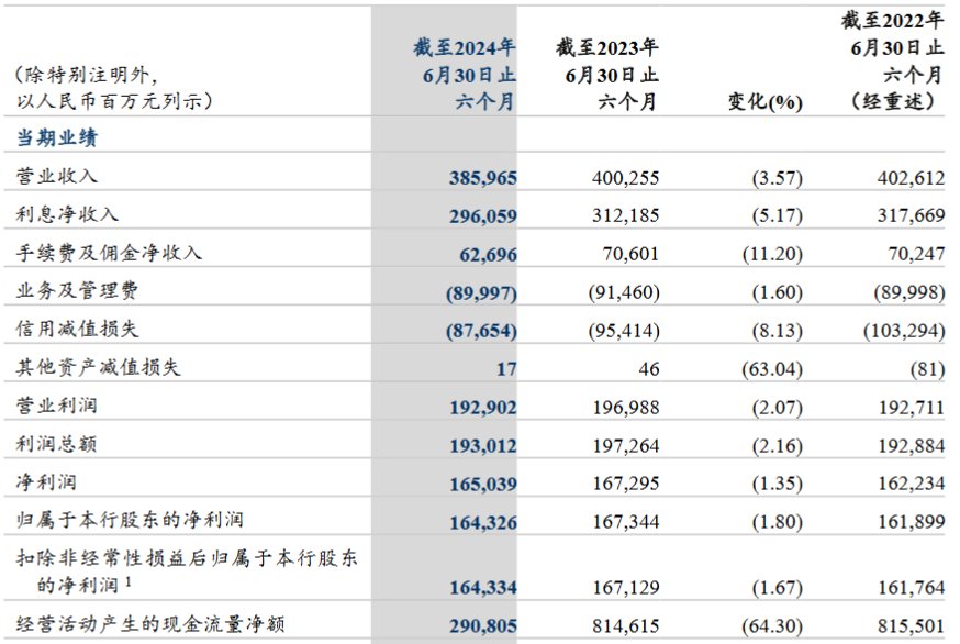 建設(shè)銀行：上半年實現(xiàn)歸母凈利潤1643.26億元 同比下降1.8%