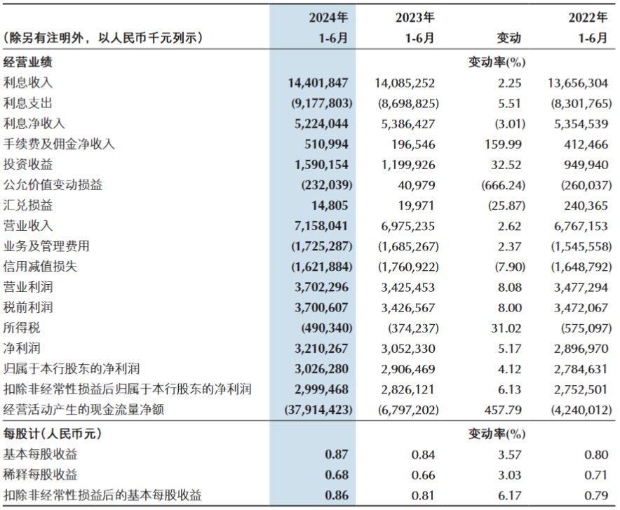 重慶銀行：上半年實現(xiàn)歸母凈利潤30.26億元 同比增長4.12%