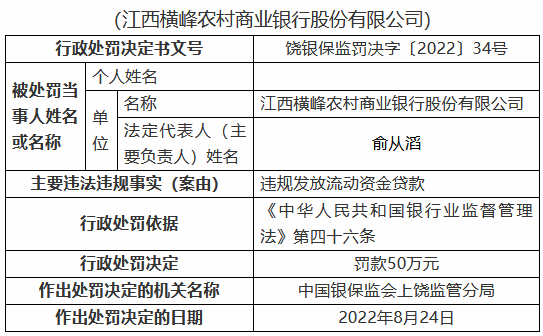 江西橫峰農(nóng)村商業(yè)銀行被罰80萬(wàn)元：兩名時(shí)任員工被禁業(yè)三年、五年 共計(jì)8人被罰