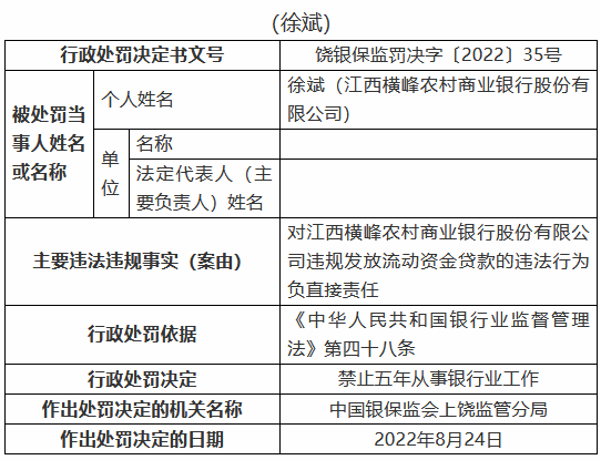 江西橫峰農(nóng)村商業(yè)銀行被罰80萬(wàn)元：兩名時(shí)任員工被禁業(yè)三年、五年 共計(jì)8人被罰