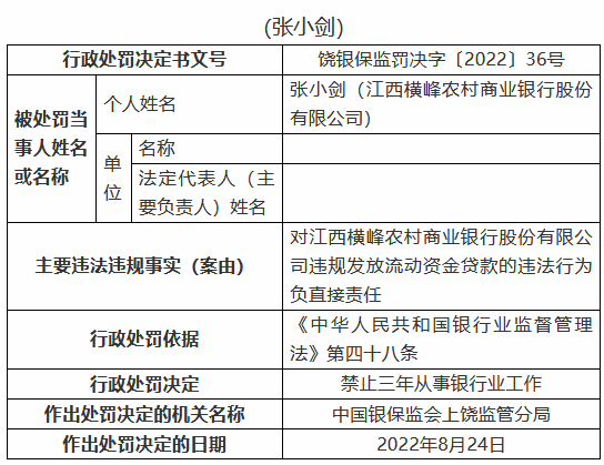 江西橫峰農(nóng)村商業(yè)銀行被罰80萬(wàn)元：兩名時(shí)任員工被禁業(yè)三年、五年 共計(jì)8人被罰