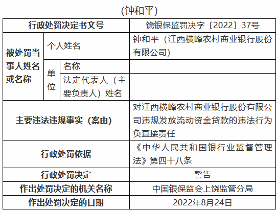 江西橫峰農(nóng)村商業(yè)銀行被罰80萬(wàn)元：兩名時(shí)任員工被禁業(yè)三年、五年 共計(jì)8人被罰