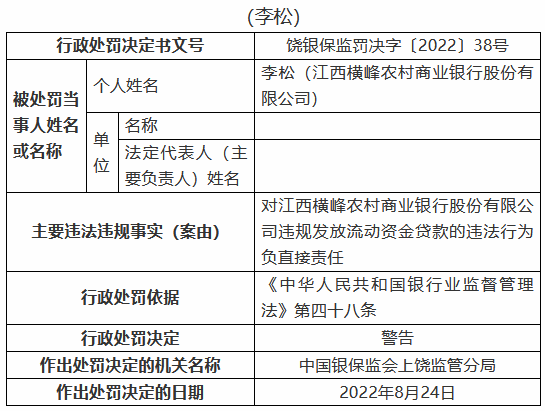 江西橫峰農(nóng)村商業(yè)銀行被罰80萬(wàn)元：兩名時(shí)任員工被禁業(yè)三年、五年 共計(jì)8人被罰