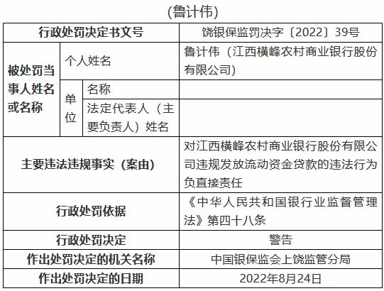 江西橫峰農(nóng)村商業(yè)銀行被罰80萬(wàn)元：兩名時(shí)任員工被禁業(yè)三年、五年 共計(jì)8人被罰