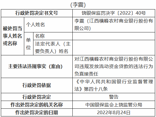 江西橫峰農(nóng)村商業(yè)銀行被罰80萬(wàn)元：兩名時(shí)任員工被禁業(yè)三年、五年 共計(jì)8人被罰