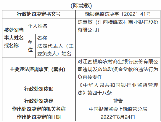 江西橫峰農(nóng)村商業(yè)銀行被罰80萬(wàn)元：兩名時(shí)任員工被禁業(yè)三年、五年 共計(jì)8人被罰