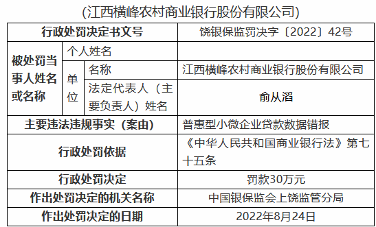 江西橫峰農(nóng)村商業(yè)銀行被罰80萬(wàn)元：兩名時(shí)任員工被禁業(yè)三年、五年 共計(jì)8人被罰