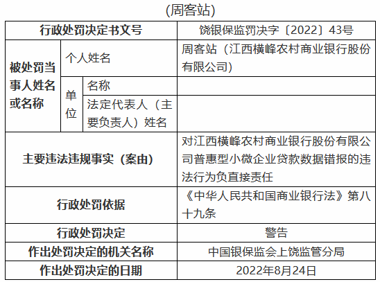 江西橫峰農(nóng)村商業(yè)銀行被罰80萬(wàn)元：兩名時(shí)任員工被禁業(yè)三年、五年 共計(jì)8人被罰  第10張