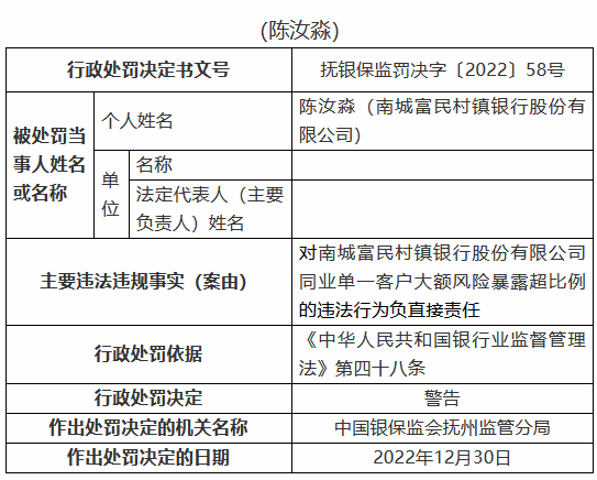 南城富民村鎮(zhèn)銀行被罰30萬元：同業(yè)單一客戶大額風(fēng)險(xiǎn)暴露超比例  第3張