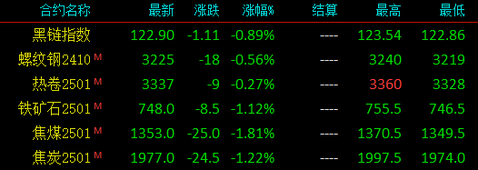 迅猛！鋼坯累跌170！鋼價(jià)漲超300！進(jìn)入9月，鋼價(jià)能否開門紅？  第5張