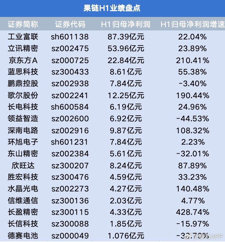 AI成果鏈“成績(jī)單”關(guān)鍵詞！H1業(yè)績(jī)集體向好  第1張