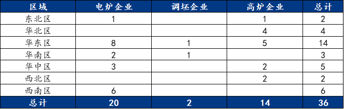 9月螺紋鋼生產(chǎn)企業(yè)復(fù)產(chǎn)情況統(tǒng)計(jì)及解讀