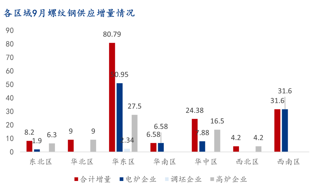 9月螺紋鋼生產(chǎn)企業(yè)復(fù)產(chǎn)情況統(tǒng)計(jì)及解讀