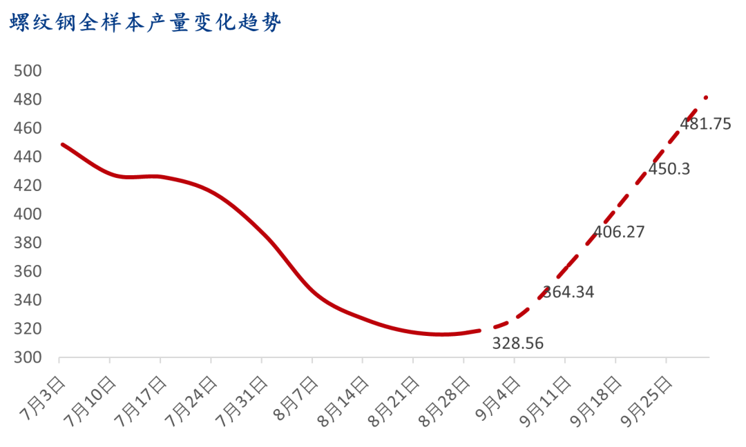 9月螺紋鋼生產(chǎn)企業(yè)復(fù)產(chǎn)情況統(tǒng)計(jì)及解讀